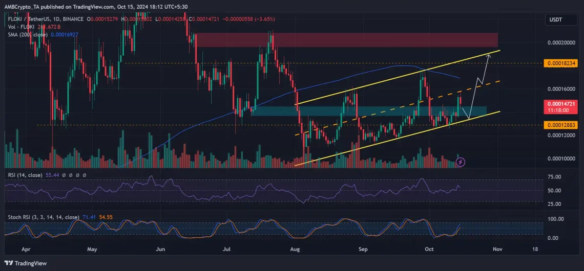 Нова фаза на собирање за FLOKI: Дали е подготовка за потенцијално ралје?
