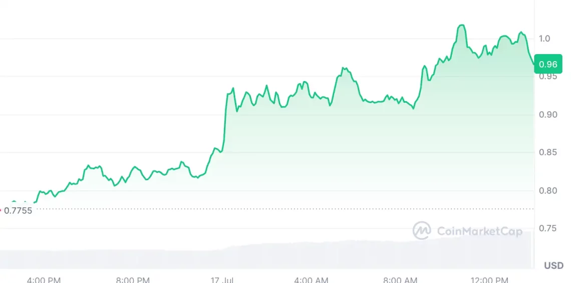 Пазарна доминација на BTC опаѓа и доминантни алткои: сеопфатен преглед на FLOKI, CRV и FARTCOIN