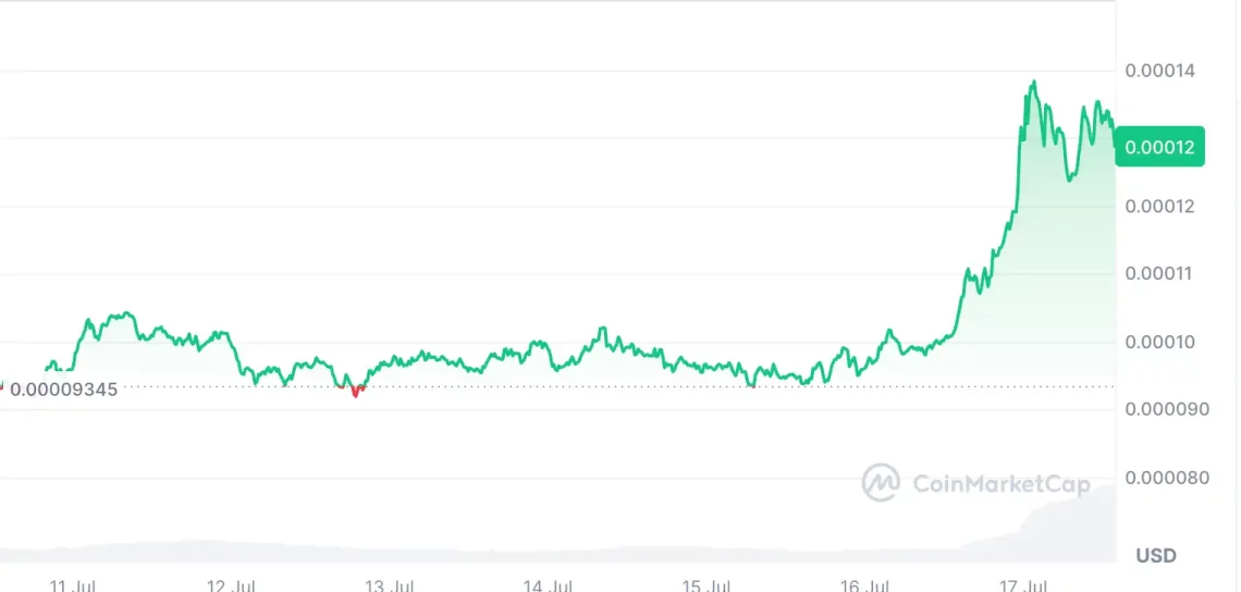 Пазарна доминација на BTC опаѓа и доминантни алткои: сеопфатен преглед на FLOKI, CRV и FARTCOIN