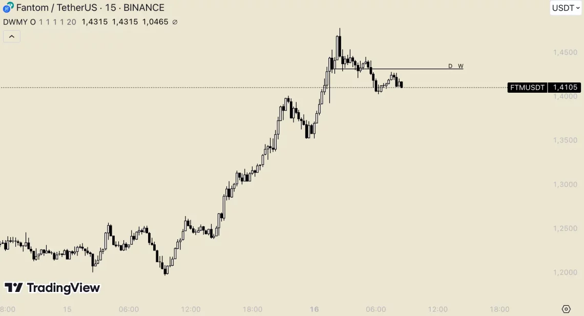 Ноќен Пазар: Биткоин поради што Алткоинотите се Воскреснуваат - FTM, ONDO, VIRTUAL, HNT и ENS Во Фокус