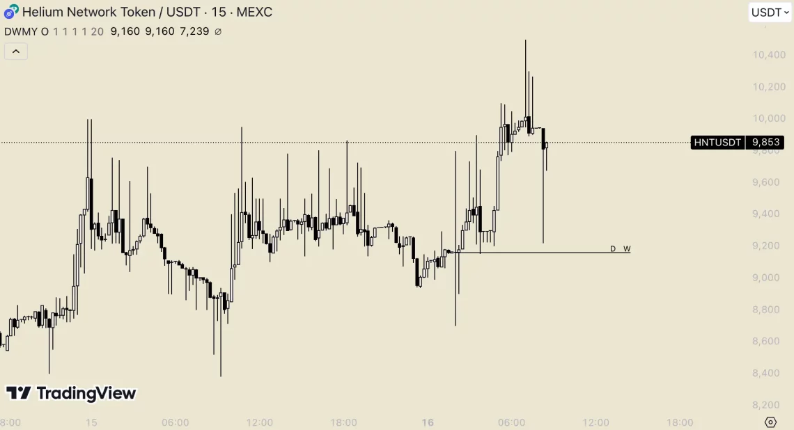 Ноќен Пазар: Биткоин поради што Алткоинотите се Воскреснуваат - FTM, ONDO, VIRTUAL, HNT и ENS Во Фокус