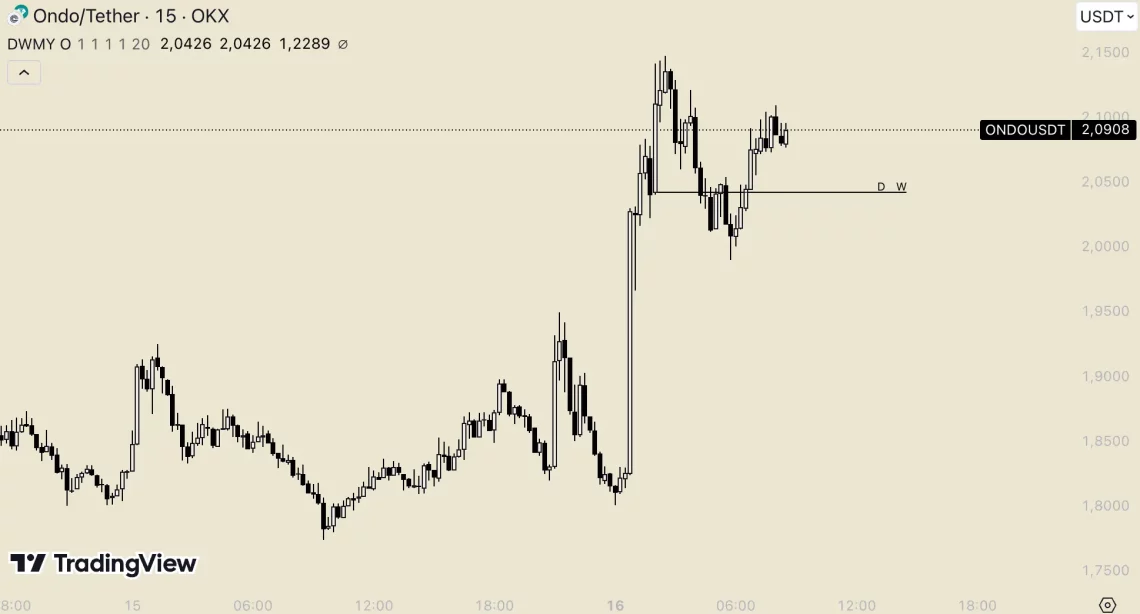 Ноќен Пазар: Биткоин поради што Алткоинотите се Воскреснуваат - FTM, ONDO, VIRTUAL, HNT и ENS Во Фокус
