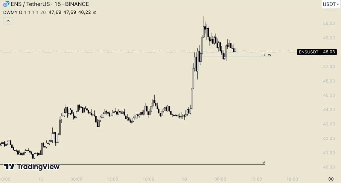 Ноќен Пазар: Биткоин поради што Алткоинотите се Воскреснуваат - FTM, ONDO, VIRTUAL, HNT и ENS Во Фокус