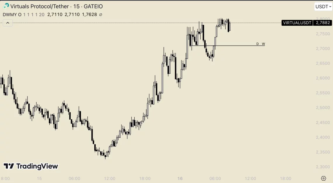 Ноќен Пазар: Биткоин поради што Алткоинотите се Воскреснуваат - FTM, ONDO, VIRTUAL, HNT и ENS Во Фокус