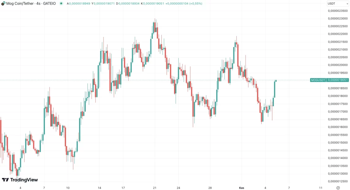 Со наближувањето на изборите во САД, алткоините на врвот: брз раст од FWOG до MASK