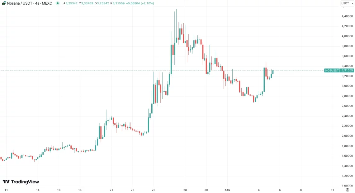Со наближувањето на изборите во САД, алткоините на врвот: брз раст од FWOG до MASK