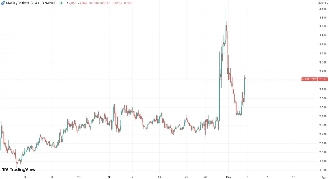 Со наближувањето на изборите во САД, алткоините на врвот: брз раст од FWOG до MASK