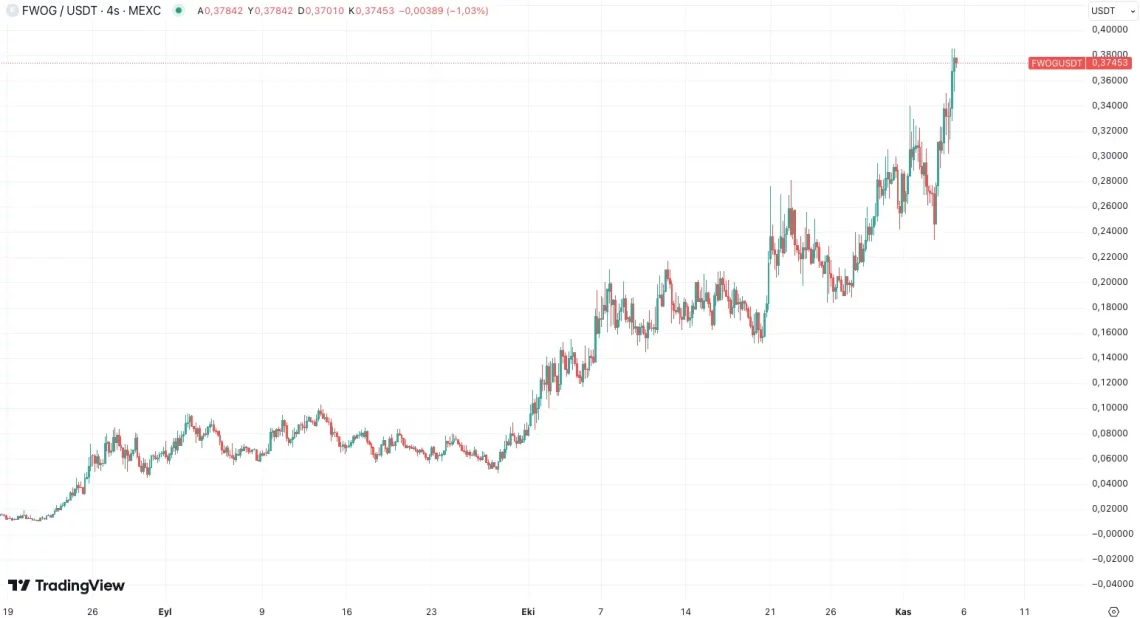 Со наближувањето на изборите во САД, алткоините на врвот: брз раст од FWOG до MASK