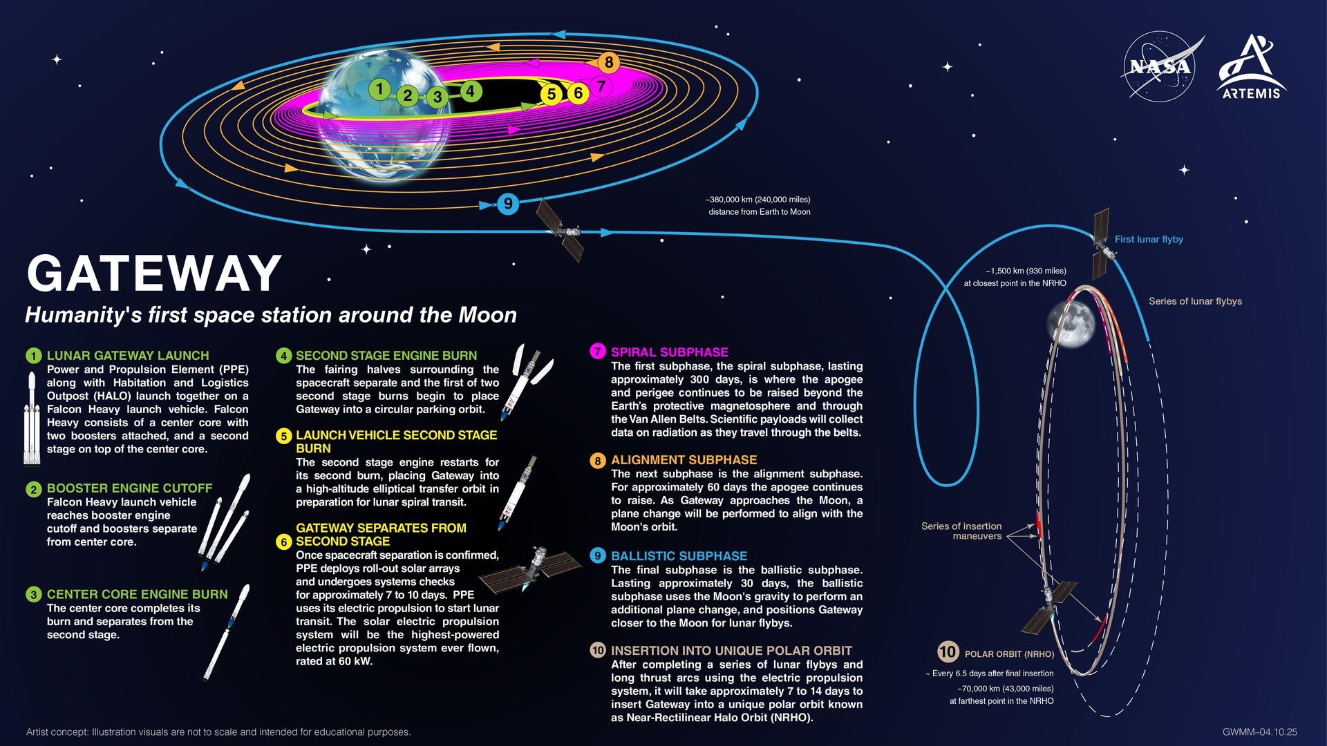 Гетеј и PPE: Клинача на критичната граница за првата вселенска станица околу Месецот