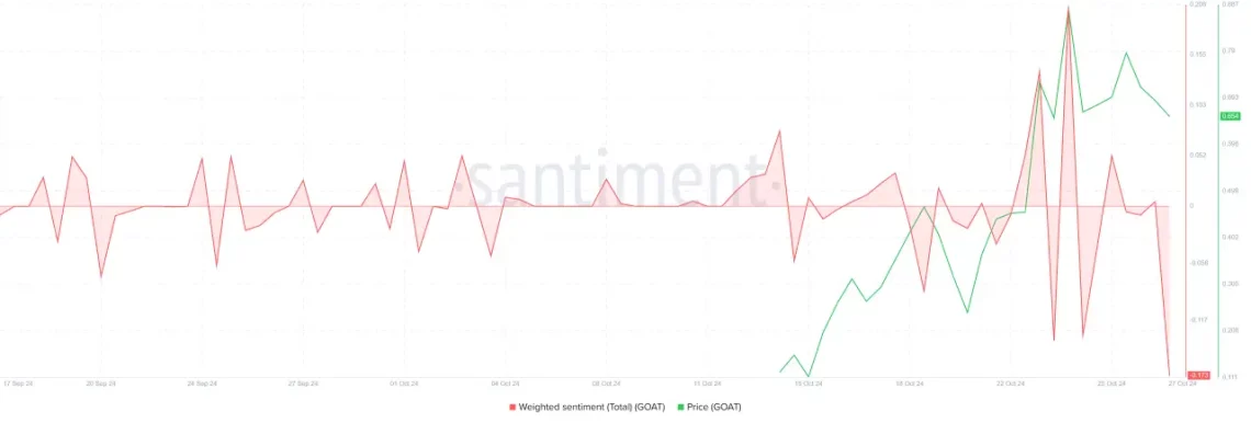 Што се случува зад променливата на GOAT мемоине: чувства на инвеститорите и критични нивоа
