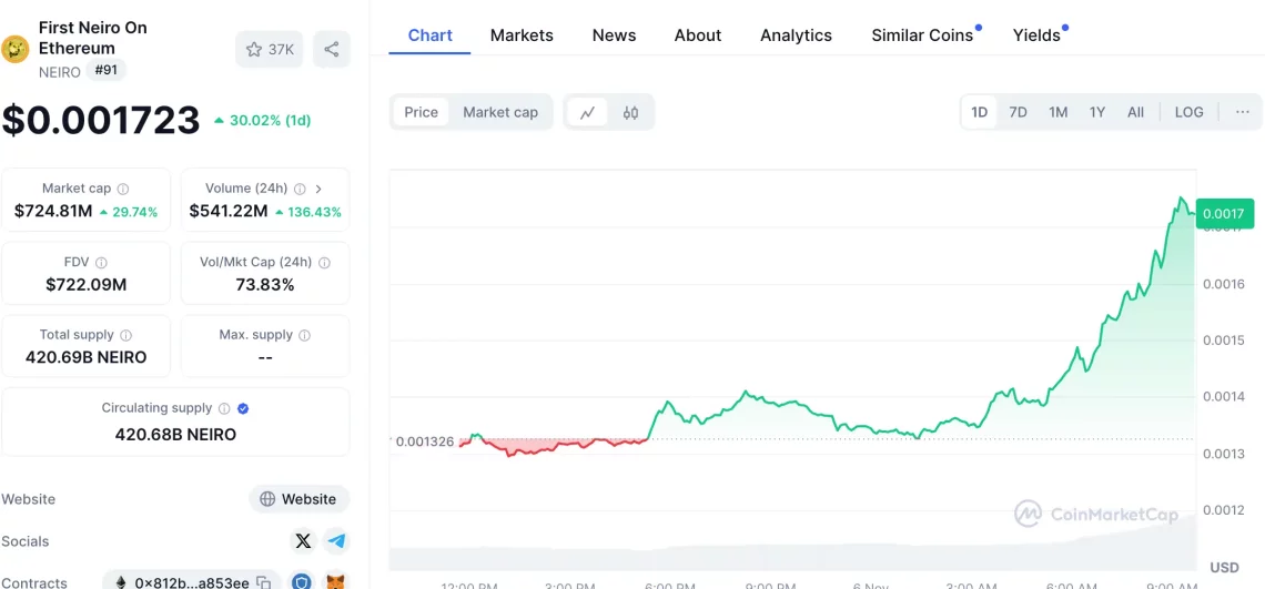 Патот на победата на Трамп во крипто пазарот сенчено: од GOAT до UNI, од NEIRO до DOGE лидерски сигнали