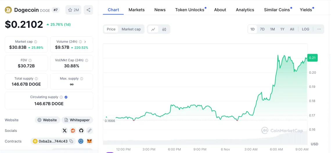 Патот на победата на Трамп во крипто пазарот сенчено: од GOAT до UNI, од NEIRO до DOGE лидерски сигнали