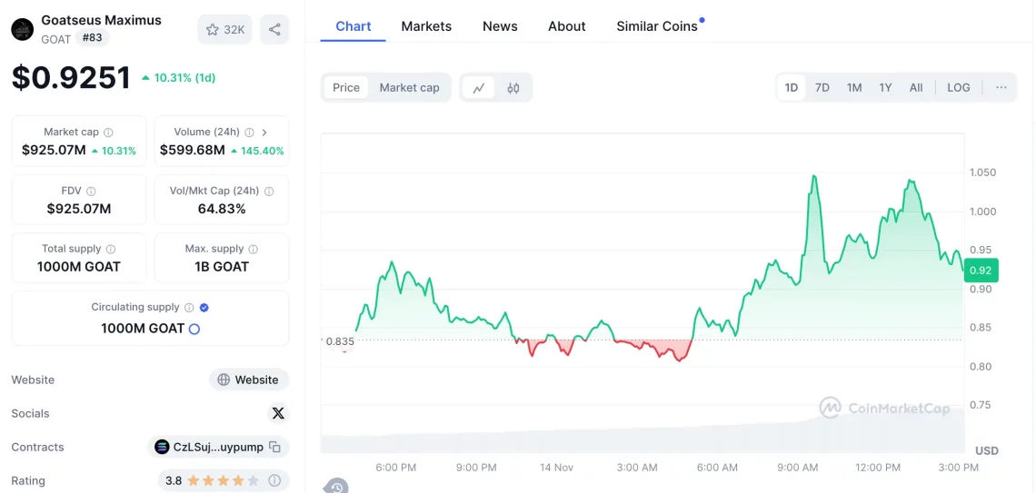 GOAT: Вештачка Интелигенција Базирана Мемекоин Кој Ќе Вчести Пазарот