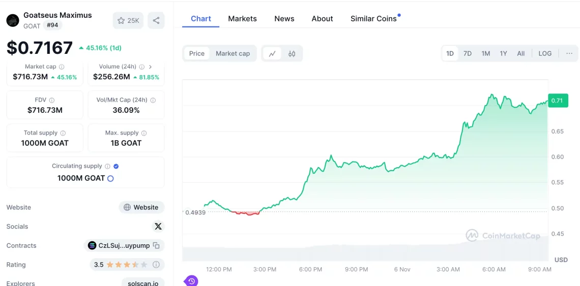 Патот на победата на Трамп во крипто пазарот сенчено: од GOAT до UNI, од NEIRO до DOGE лидерски сигнали