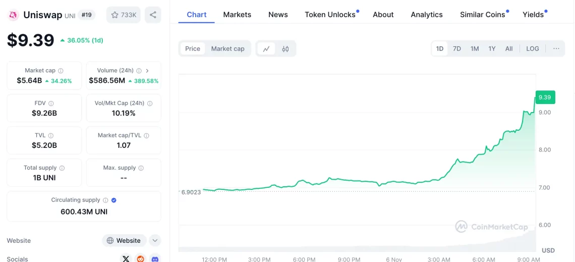 Патот на победата на Трамп во крипто пазарот сенчено: од GOAT до UNI, од NEIRO до DOGE лидерски сигнали