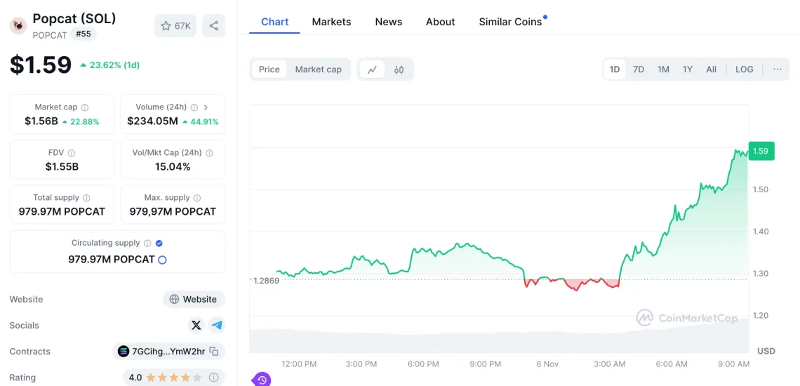 Патот на победата на Трамп во крипто пазарот сенчено: од GOAT до UNI, од NEIRO до DOGE лидерски сигнали