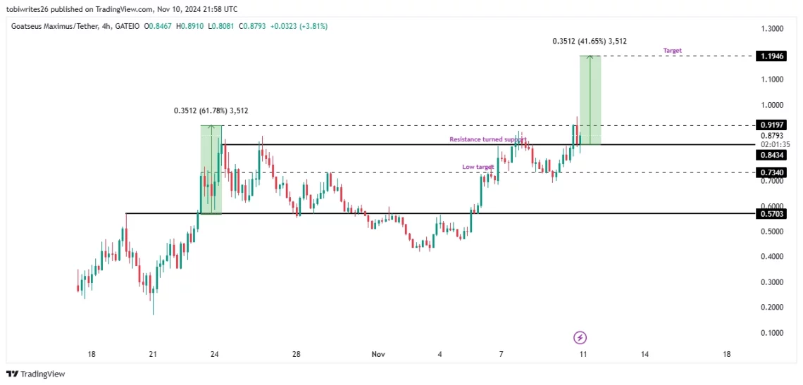 Графикон и RSI на GOAT: Значајноста на 0,8435 долари во Солана Мемекоин