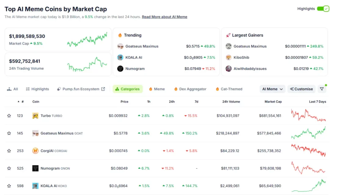 AI Мемкоин пазарот со растот на GOAT и TURBO и ажурирањата на ATH
