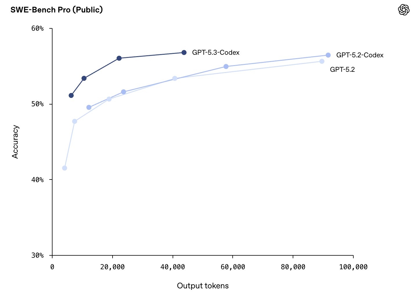 GPT-5.3-Codex со нова ера во животот циклус на софтвер