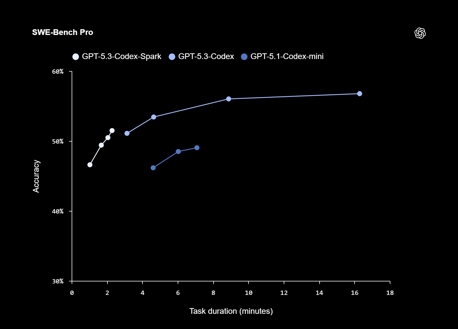 GPT-5.3-Codex-Spark: Брзи одговори и нова интеграција со Wafer Scale Engine