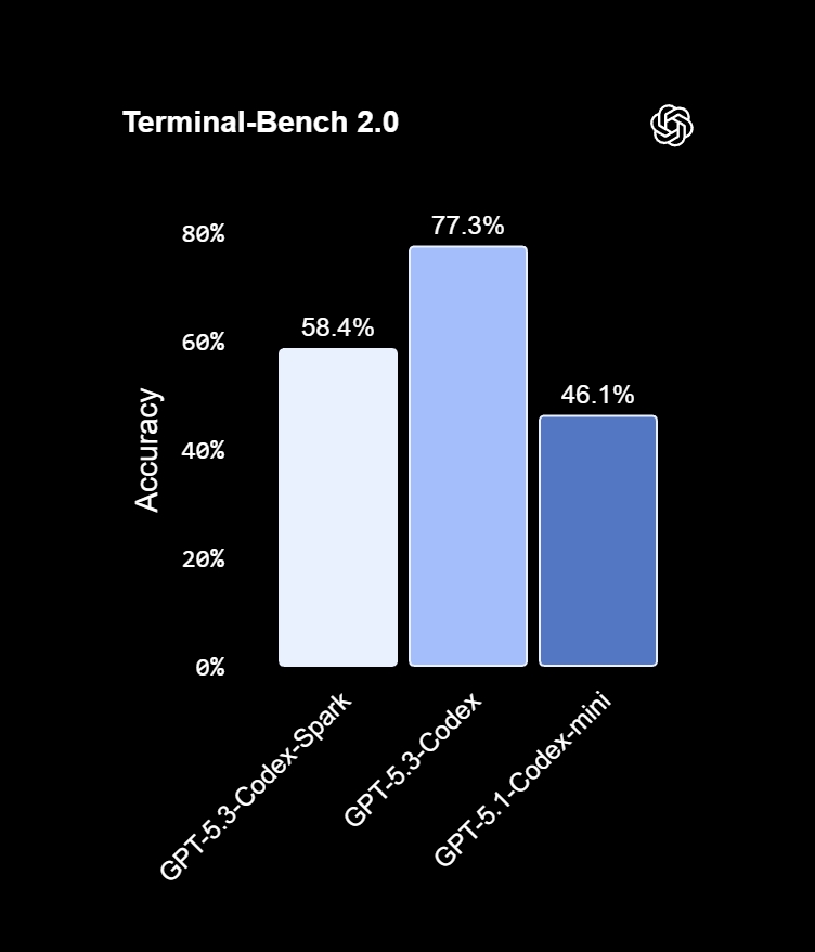 GPT-5.3-Codex-Spark: Брзи одговори и нова интеграција со Wafer Scale Engine