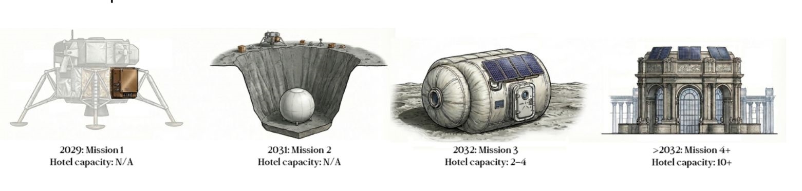 План за хотел на месечината од GRU Space: Патоказ за рат кога ќе се отвори просторниот туризам од 2029 до 2032