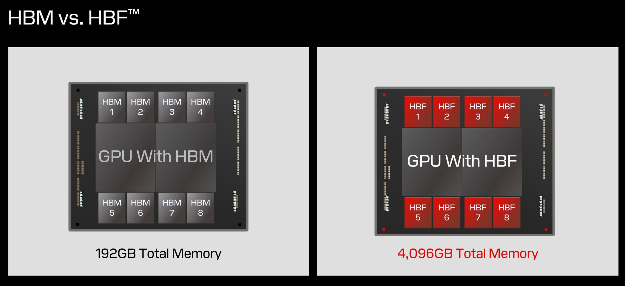HBF: Стандартизациска структура за брза и висококапацитетна меморија од новата генерација