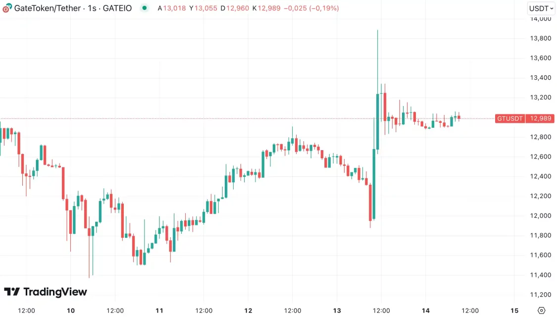 Викенд растечки алкоини: HYPE, GT, FLR, XRP и ONDO Најзначајно