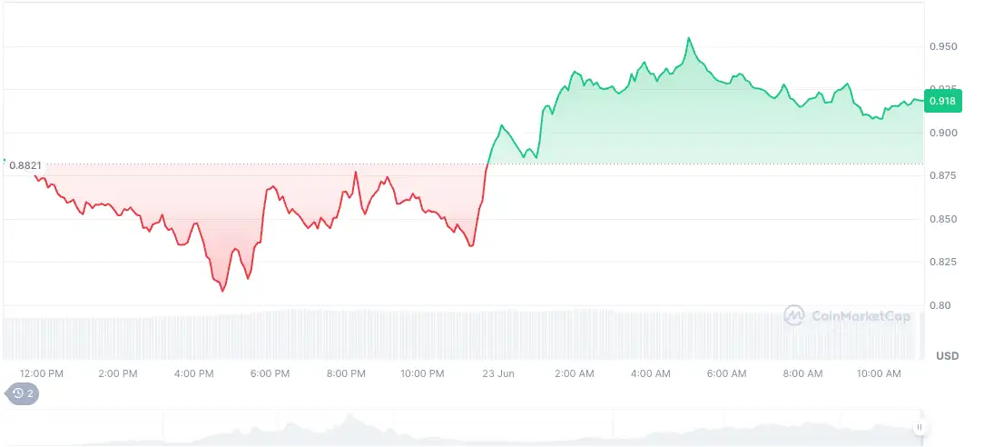 Bitcoin и Altcoin пазарот во услови на неизвесност: IP, FORM, S, HYPE и FARTCOIN се издвојуваат