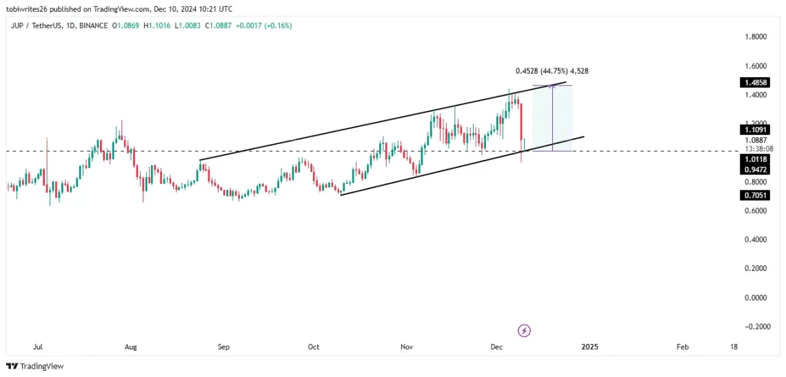 Анализа на можен опоравок за Jupiter (JUP): технички индикатори и нивоа на поддршка