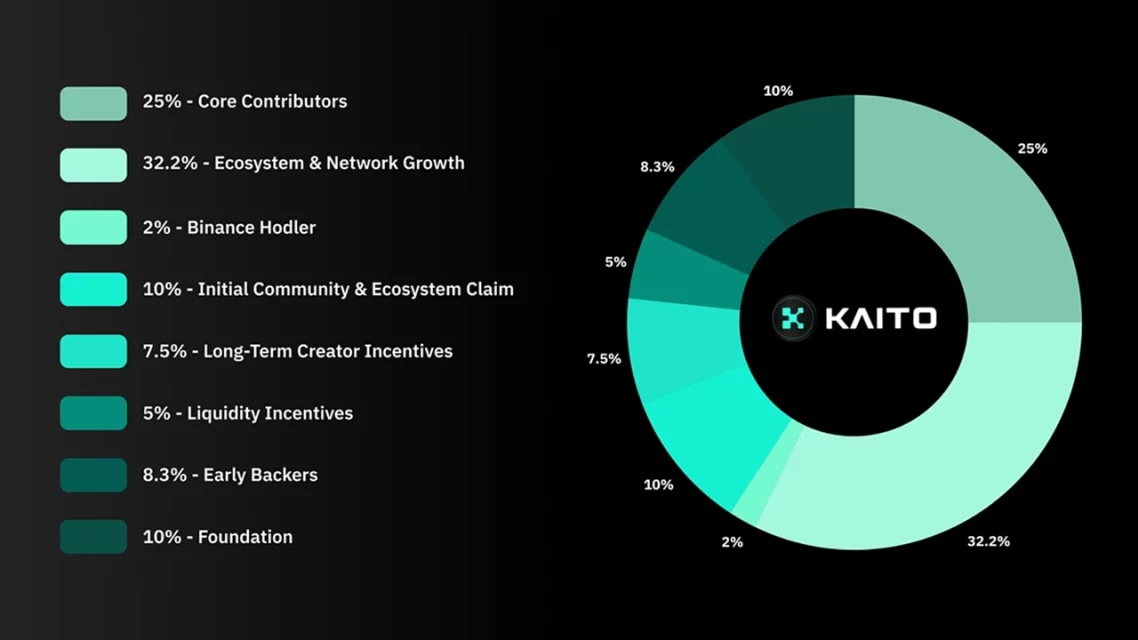 KAITO: Ethernet-базирана ERC-20 токен со децентрализирана социјална мрежа и Web3 пребарувачка машина