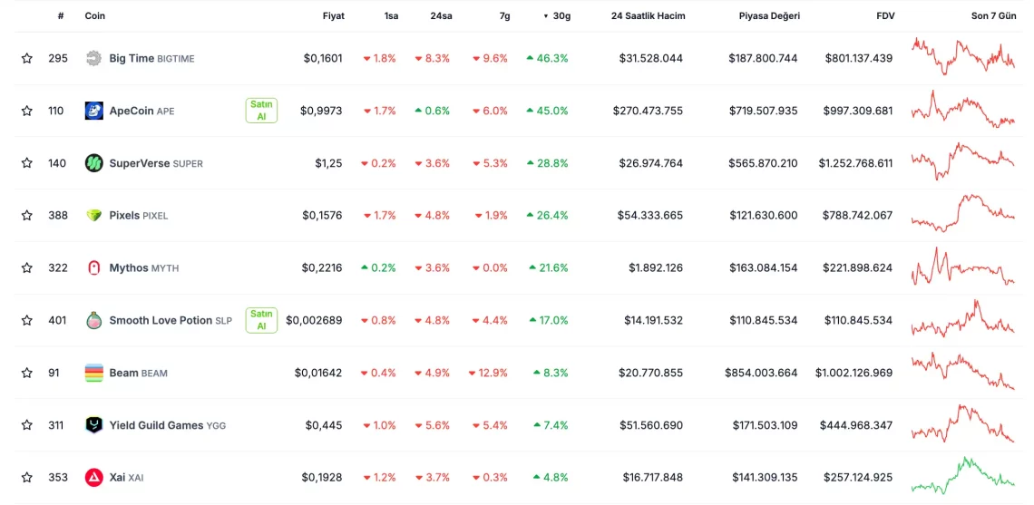 Категории на крипто кои оставија печат во октомври: Мемекоините и GameFi на врвот