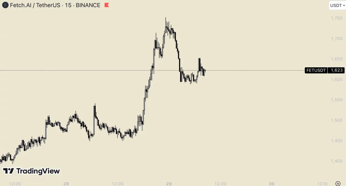 Биковска сезона, Биткоин и предводници алткоини: последните 24 часа првопридните