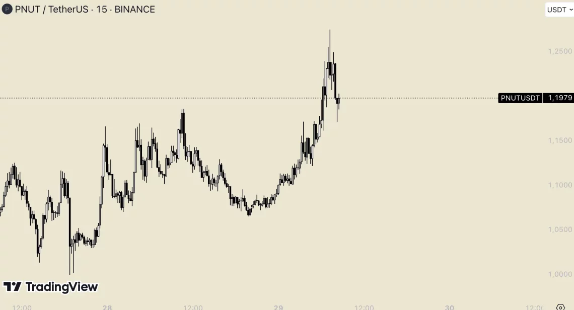 Биковска сезона, Биткоин и предводници алткоини: последните 24 часа првопридните