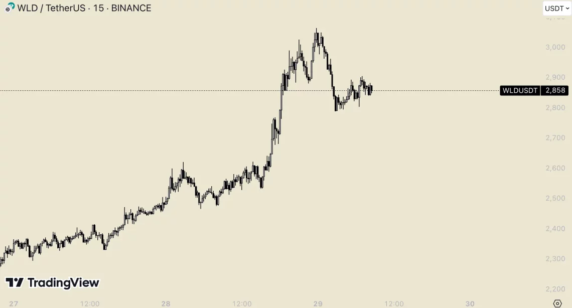 Биковска сезона, Биткоин и предводници алткоини: последните 24 часа првопридните