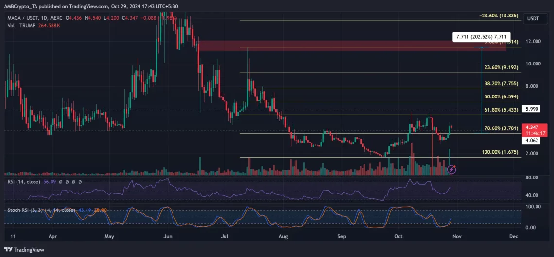 Избори во САД и MAGA мем коин: Резултатот на Трамп и острата реакција на пазарот