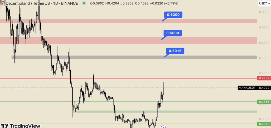 Значајниот раст на MANA во Метаверзот: клучна граница и потенцијални цели
