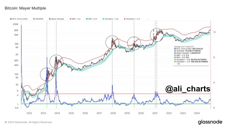 Bitcoin’от Мејер Мултипле Comment: MM На Ниво 1,3 Потенцијален Сигнал за Рекапитулација