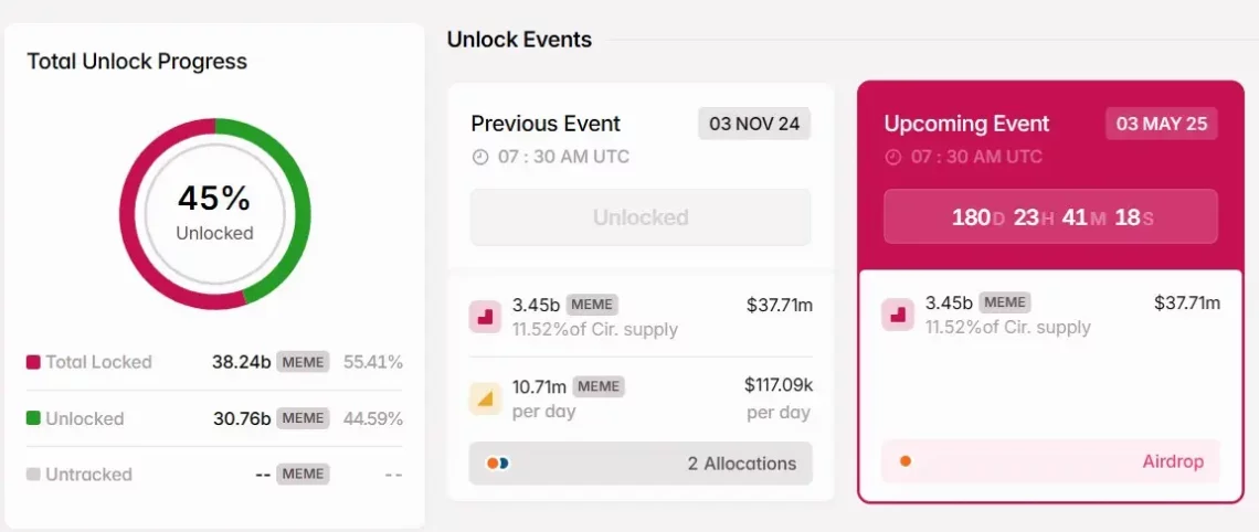 Ноемвриските отклучувања: Очекувани ослободувања на токени за MEME, APT, ARB, AVAX и OP