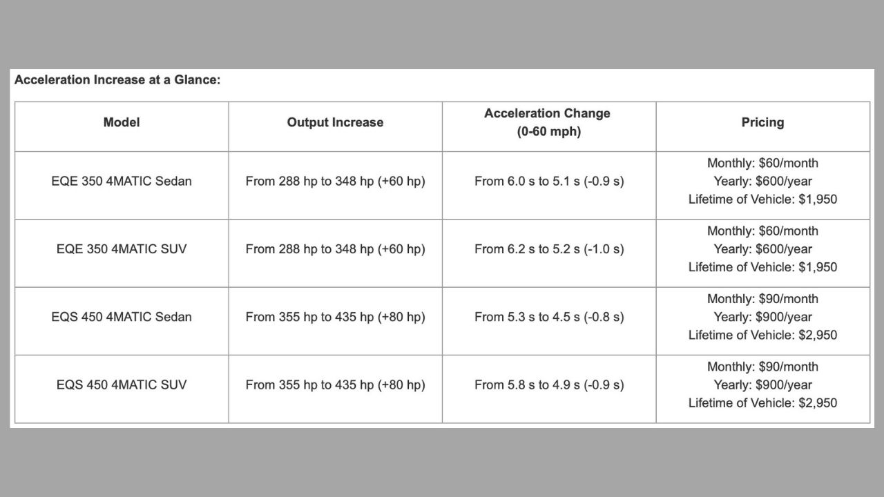 Mercedes-Benz претплатна услуга за перформансни подобрувања со OTA ажурирања