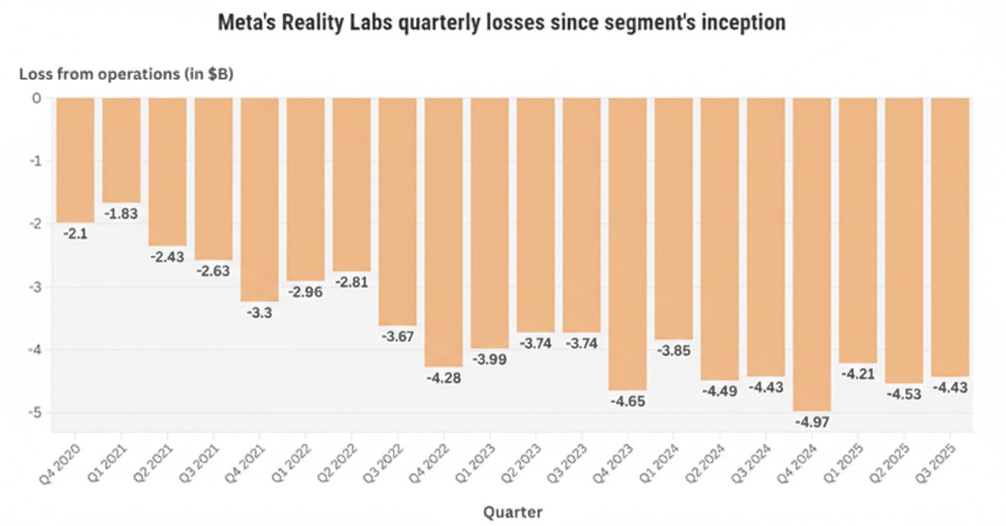 Meta’на Метаверс патувањето и новите фокус точки на компанијата: Вештачка интелигенција и носечки технологии