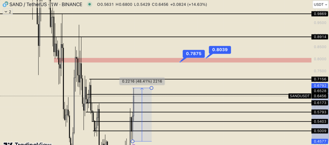 Волатилноста на SAND и повторен раст во течението на Метаверс криптовалутите