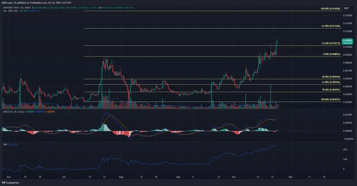 Нови потенцијални сигнали за ралли и стратегиски нивоа за MEW
