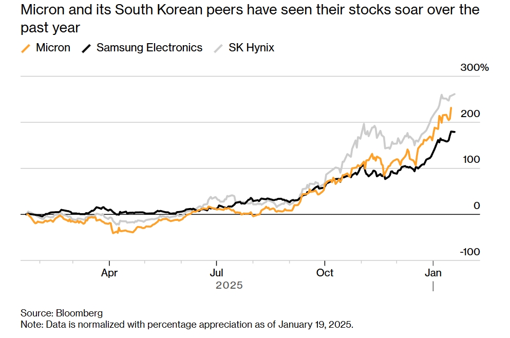 Нови инвестициски чекори од Micron за AI побарувачката и нивното влијание врз пазарот