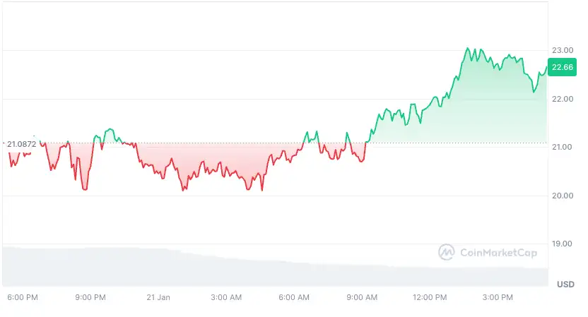Крипто пазарна еуфорија и говори за алткоини: MNT, AI16Z и други