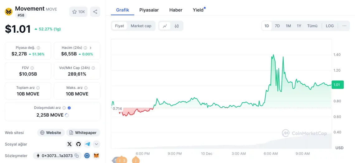 MOVE Token: Брз влез на пазарот и стратегија за airdrop