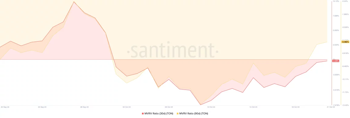 Анализа на MVRV индексите и краткорочниот притисок за продажба кај инвеститорите во Toncoin