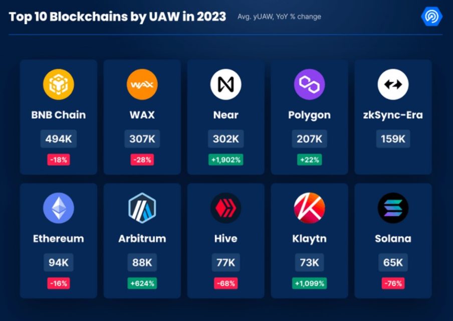 Near и другите: Годишна анализа на растот на активните давачки и делот на UAW