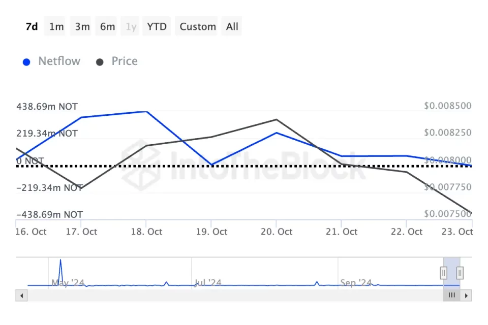 Неодоливо ценење и реакции на краткорочните инвеститори на Notcoin