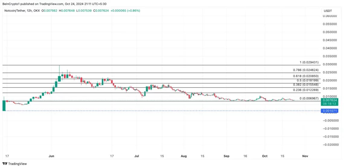 Неодолив притисок на цената за Notcoin и реакции на краткорочните инвеститори